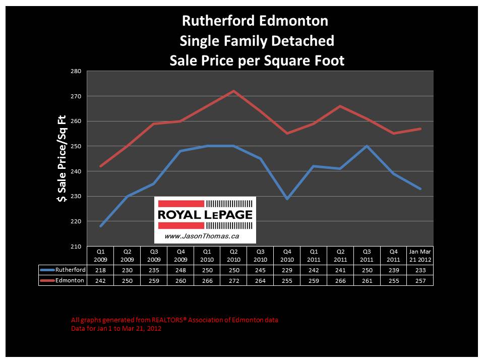 Rutherford edmonton real estate price graph 2012